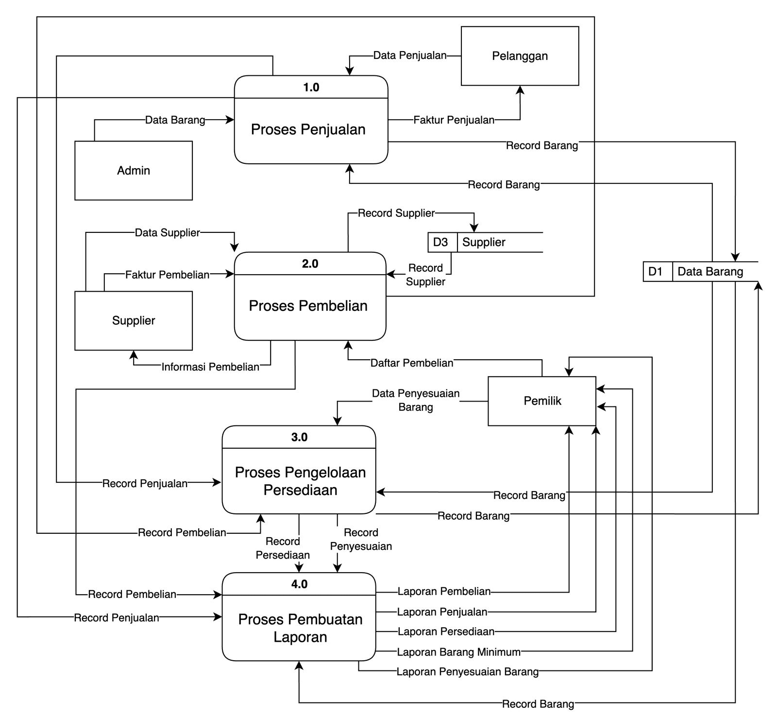 Data flow diagram of P3 Grosir: admin, customer, supplier and owner around four processes (sales, purchasing, inventory management and reporting) with the item and supplier data stores.