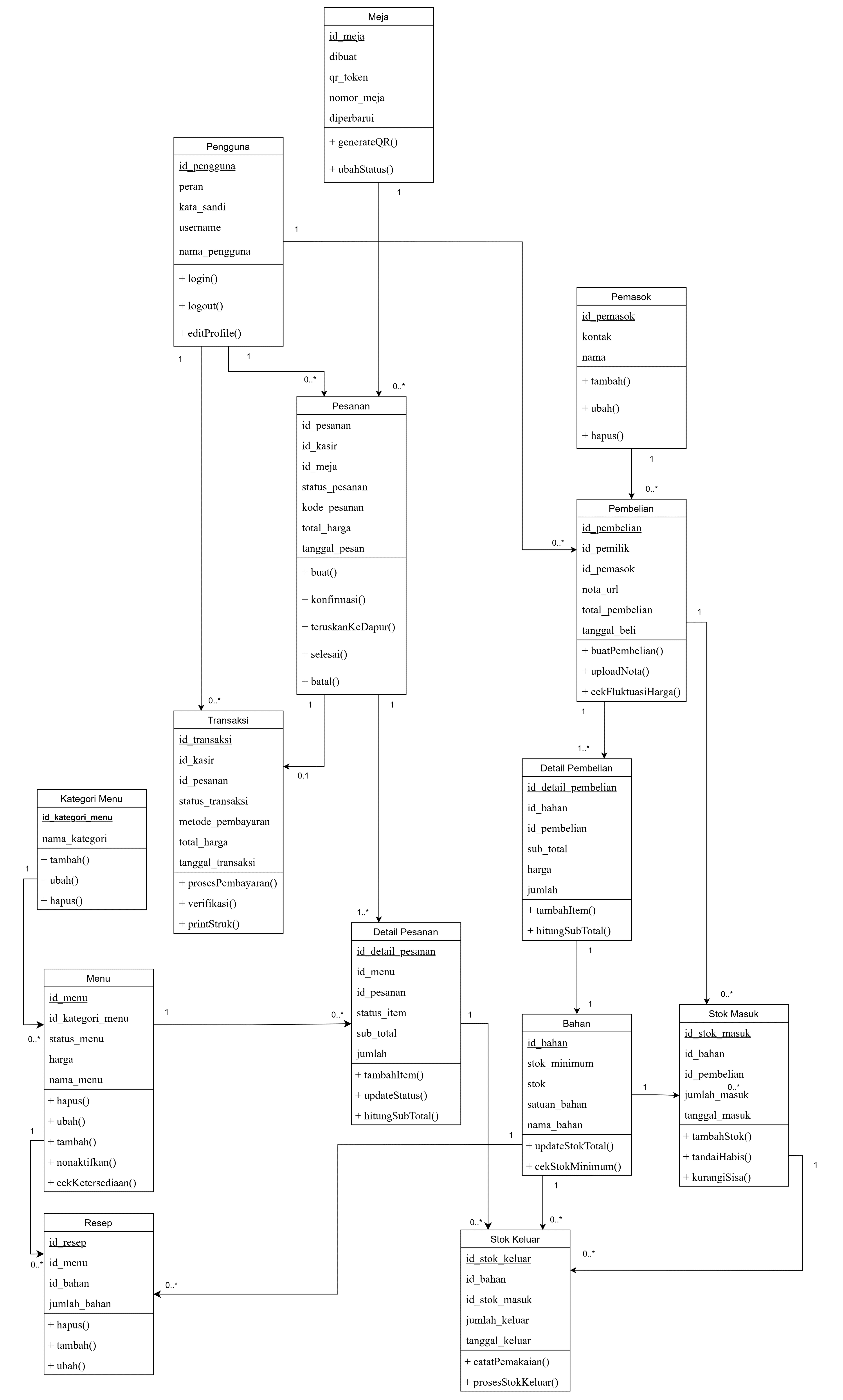Class diagram of Dapur360 with 14 classes: table, user, order, order item, transaction, menu category, menu, recipe, ingredient, supplier, purchase, purchase item, stock in and stock out.
